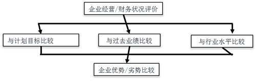 注會財管：財務報表分析的方法