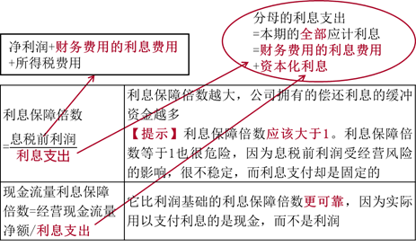 注會(huì)財(cái)管：長期償債能力比率