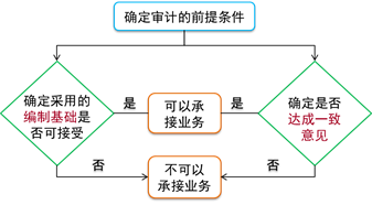 注會審計：確定審計的前提條件