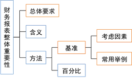 注會(huì)審計(jì)：財(cái)務(wù)報(bào)表整體的重要性