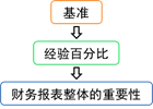 注會(huì)審計(jì)：確定財(cái)務(wù)報(bào)表整體的重要性方法