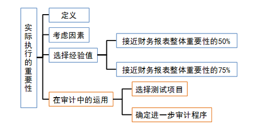 注會審計：實際執(zhí)行的重要性