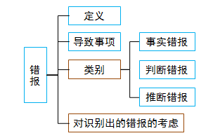 注會審計：錯報