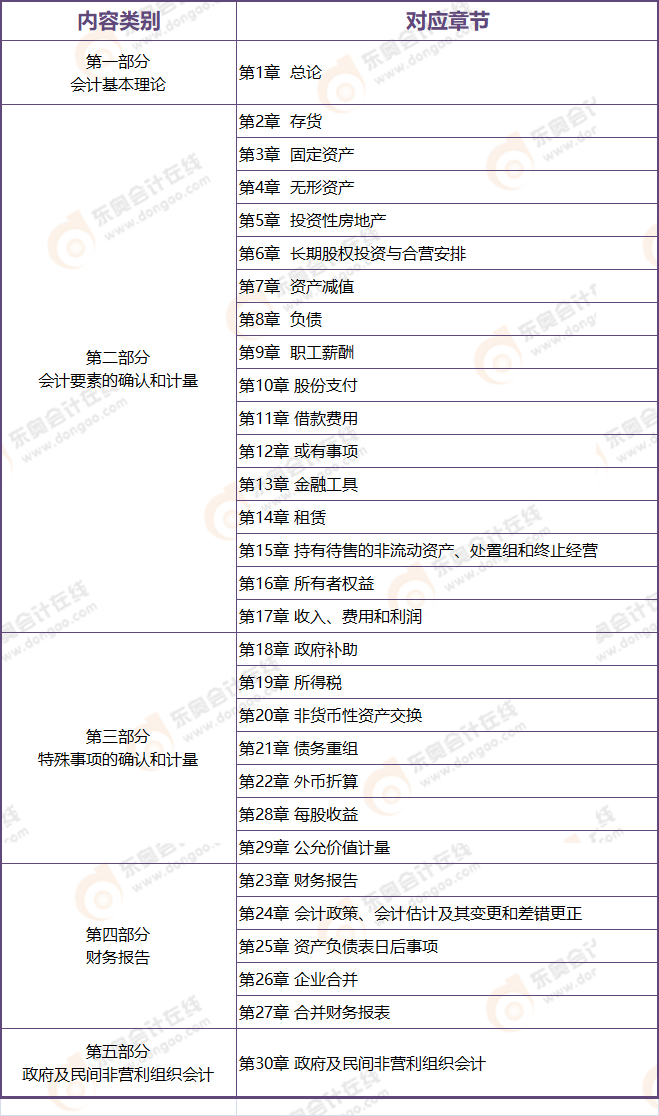 CPA會計章節(jié)架構(gòu)