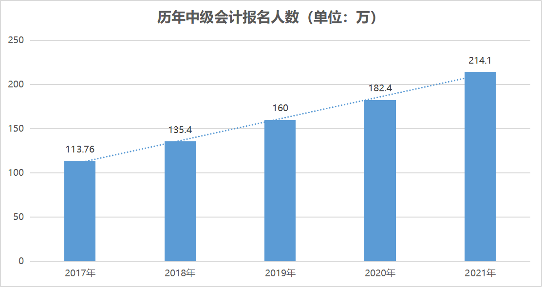 中級(jí)會(huì)計(jì)考試報(bào)名人數(shù)