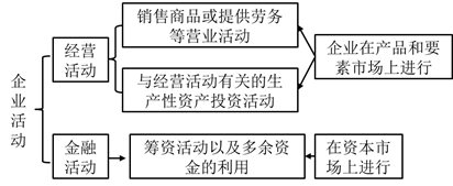 注會財管：管理用財務(wù)報表體系
