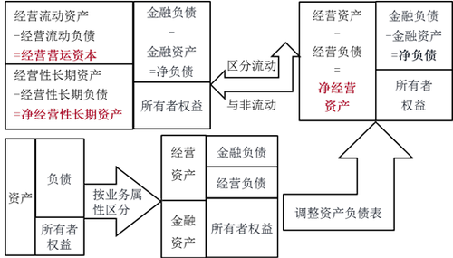 注會財管：管理用財務(wù)報表體系