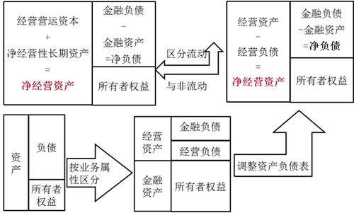 注會財管：管理用財務(wù)報表體系