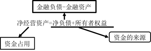 注會財管：財務(wù)預(yù)測的方法——銷售百分比法