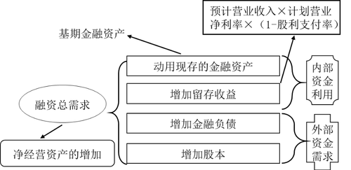 注會財管：財務(wù)預(yù)測的方法——銷售百分比法