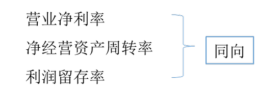 注會(huì)財(cái)管：內(nèi)含增長(zhǎng)率的測(cè)算