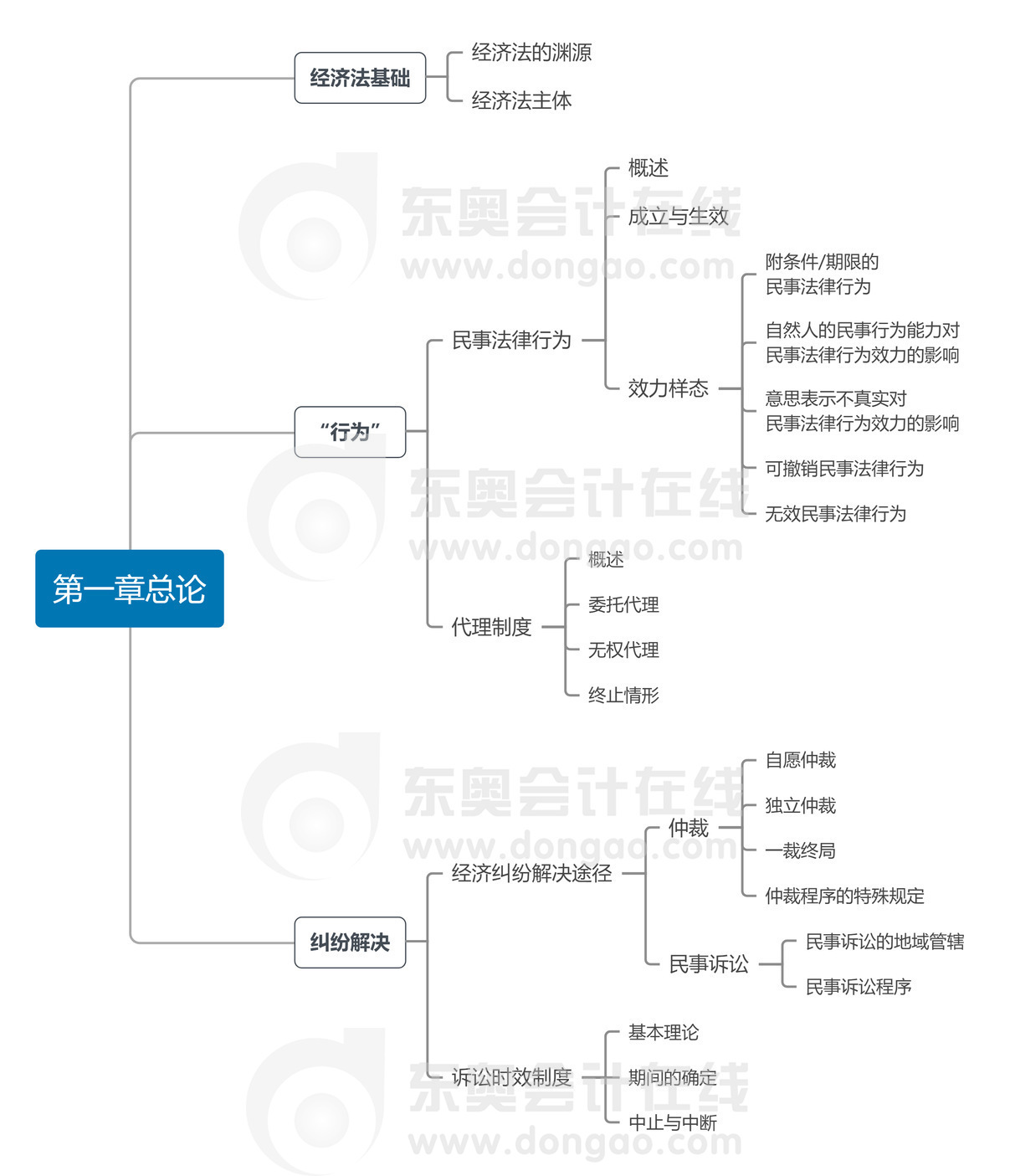 第一章