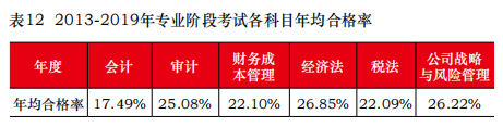 注冊(cè)會(huì)計(jì)師考試平均合格率