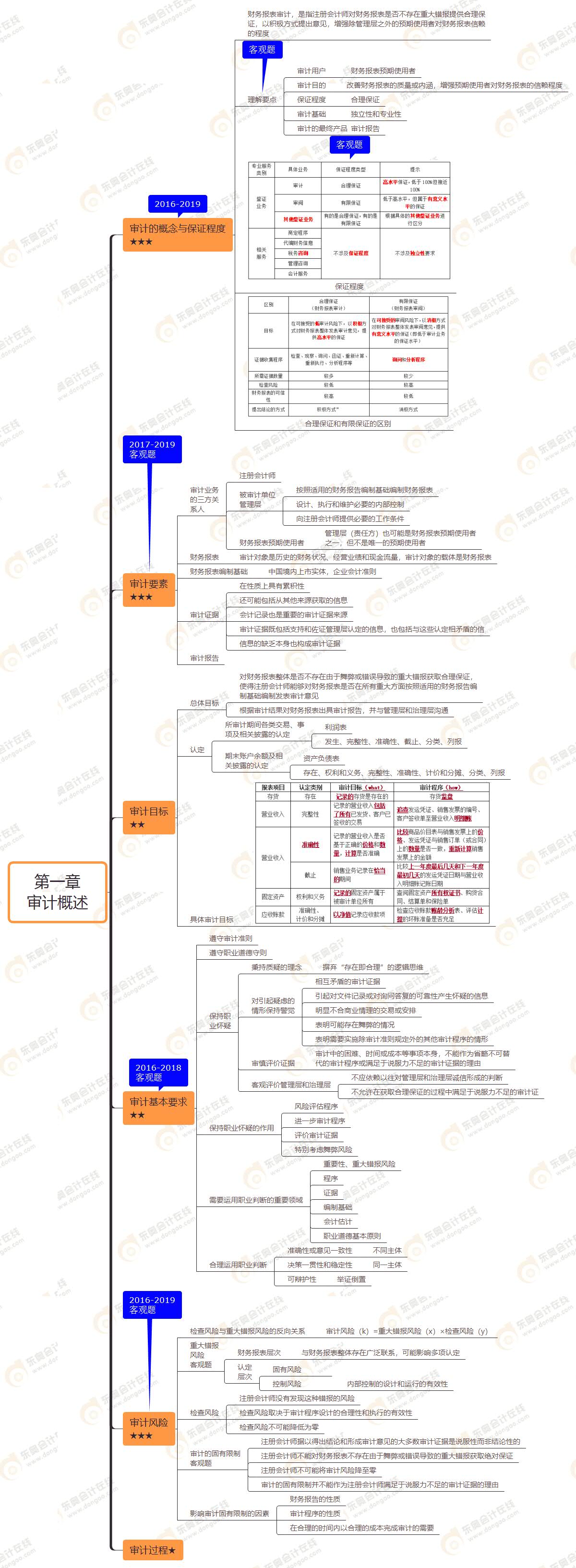 2021年注會《審計(jì)》第一章思維導(dǎo)圖-審計(jì)概述