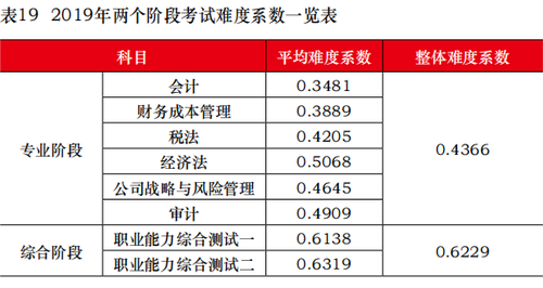 2019年兩個(gè)階段考試的難度系數(shù)