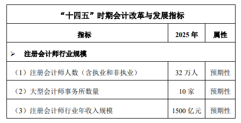 注冊會計師預(yù)計人數(shù)