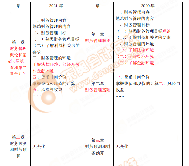 財(cái)務(wù)與會(huì)計(jì)