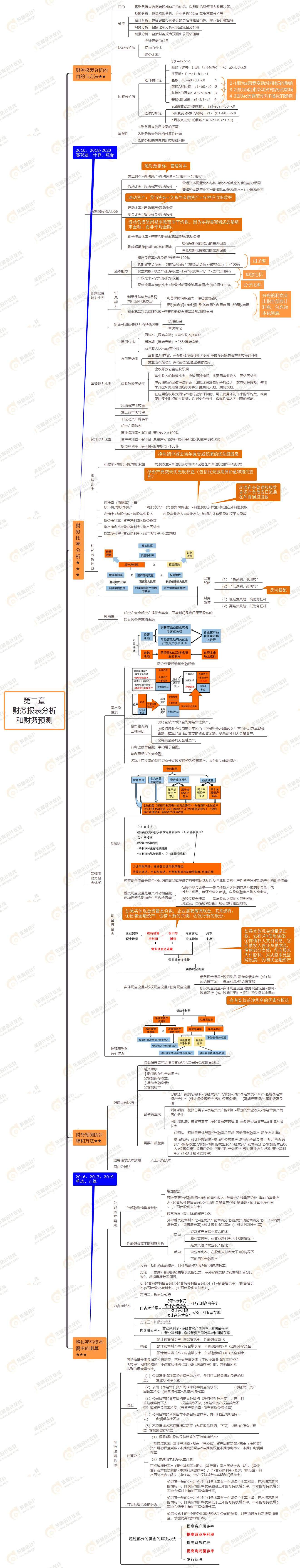 2021年注會《財務(wù)成本管理》第二章思維導(dǎo)圖