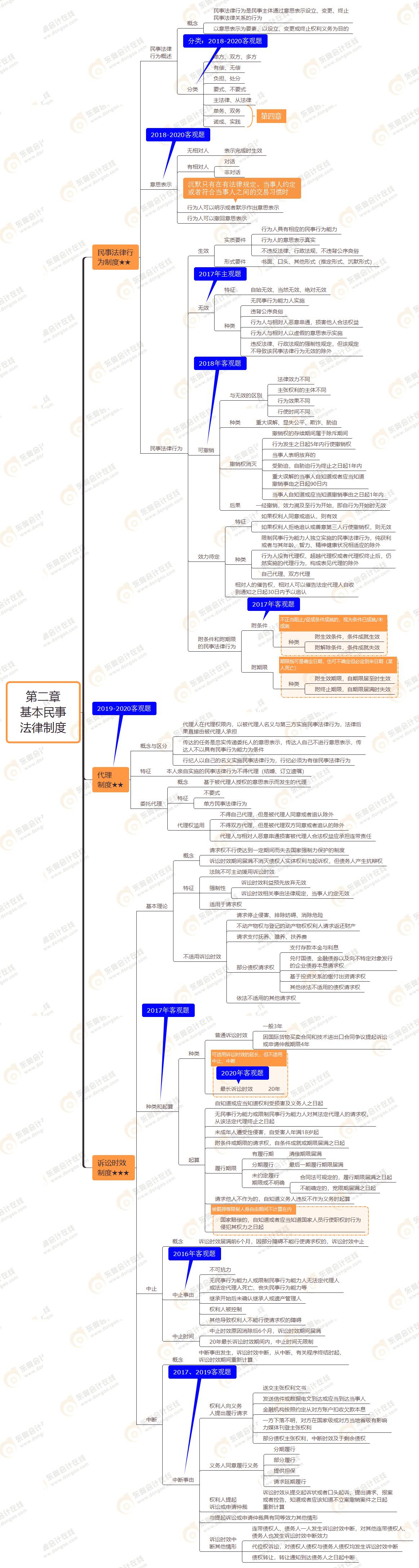 第二章 基本民事 法律制度