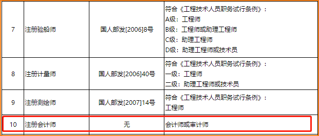 四川注冊(cè)會(huì)計(jì)師等同會(huì)計(jì)師或?qū)徲?jì)師