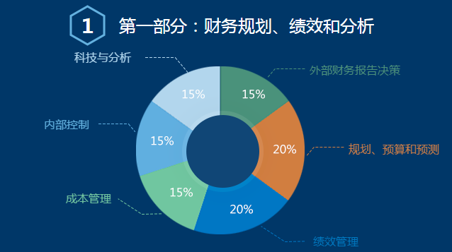 CMA6折報考