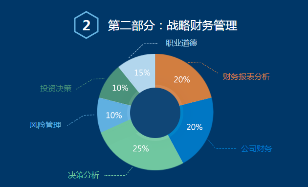 CMA6折報考