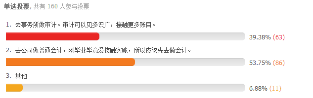 注會網(wǎng)絡(luò)調(diào)查結(jié)果