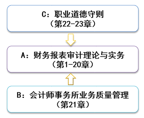 注會審計章節(jié)架構(gòu)