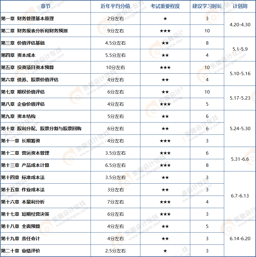 注會財管章節(jié)考情分析