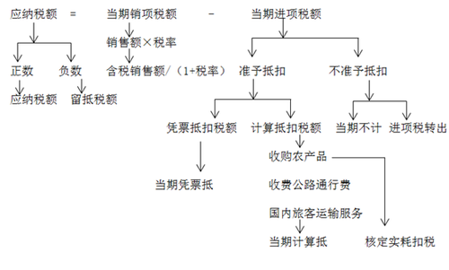 注會(huì)稅法-增值稅一般納稅人應(yīng)納稅額的計(jì)算