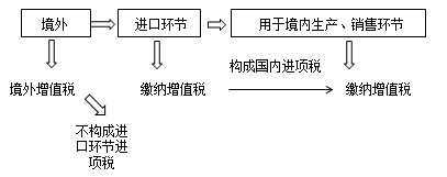 注會稅法-進口環(huán)節(jié)增值稅的征收