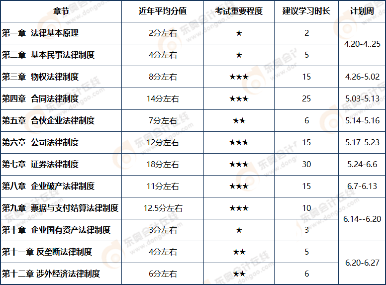 注會經濟法考情分析