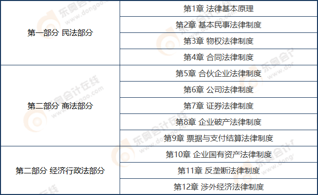 注會經濟法章節(jié)框架