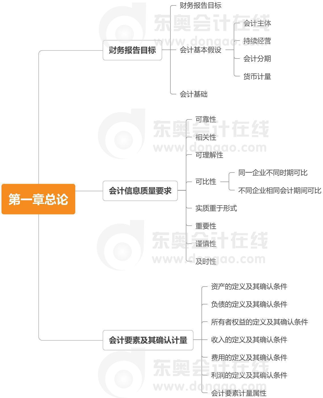 中級會計實務(wù)第一章