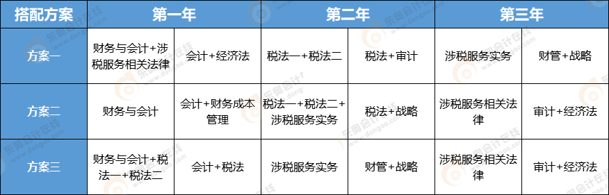 注冊會(huì)計(jì)師稅務(wù)師一備兩考三年通關(guān)方案