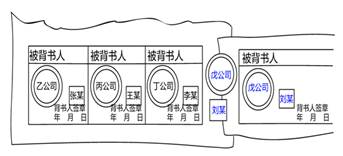 商業(yè)匯票的背書4