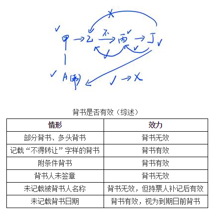 商業(yè)匯票的背書9