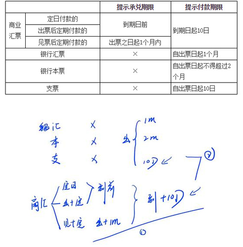 商業(yè)匯款的提示付款1