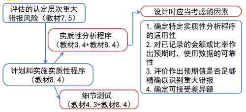 注會(huì)審計(jì)：用作實(shí)質(zhì)性程序的分析程序