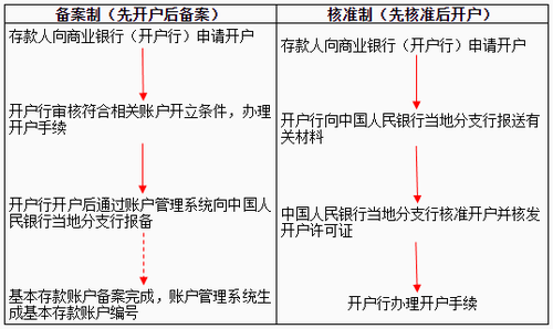 銀行結(jié)算賬戶的開立要求2