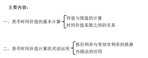 注會(huì)財(cái)管：貨幣時(shí)間價(jià)值