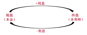 注會(huì)財(cái)管：貨幣時(shí)間價(jià)值