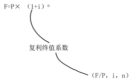 注會(huì)財(cái)管：貨幣時(shí)間價(jià)值
