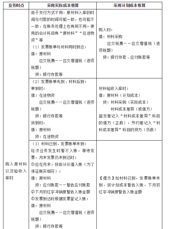 2021年初級(jí)會(huì)計(jì)實(shí)務(wù)每日一考點(diǎn)-原材料