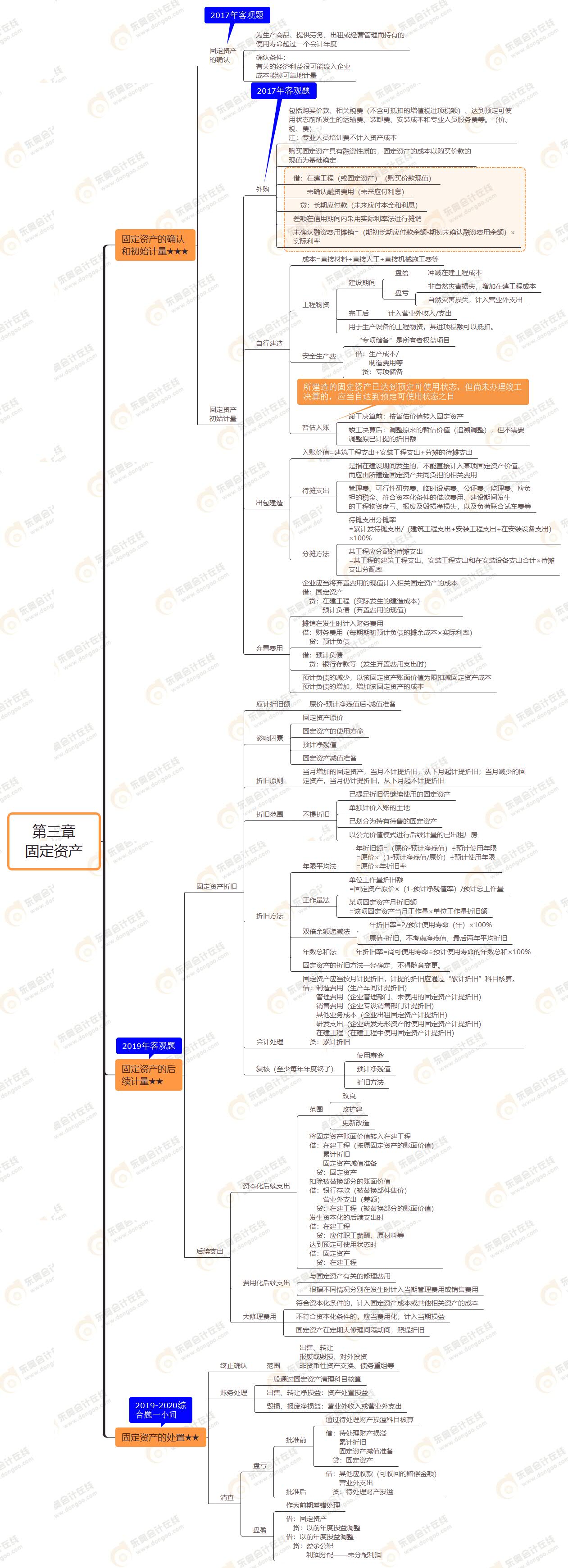 2021年注冊會(huì)計(jì)師《會(huì)計(jì)》思維導(dǎo)圖第三章固定資產(chǎn)