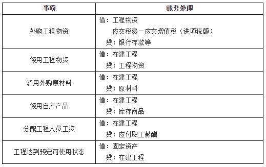 取得固定資產(chǎn)1