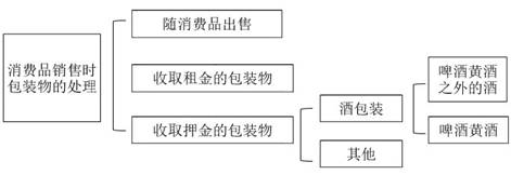 2021年注會《稅法》重要知識點(diǎn)——消費(fèi)稅計(jì)稅依據(jù)