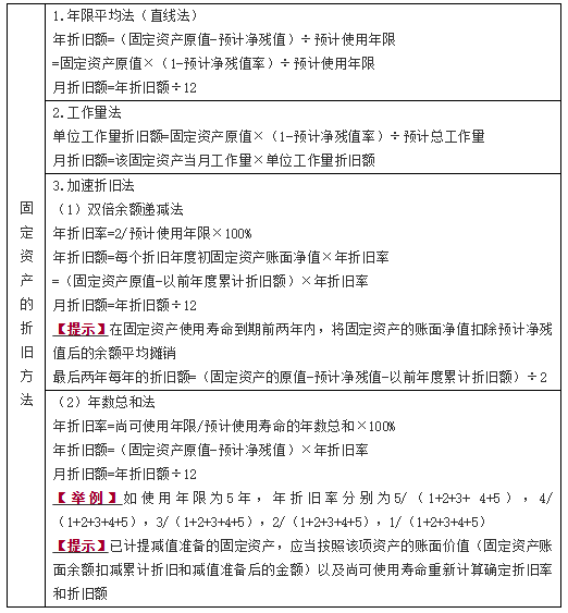 對(duì)固定資產(chǎn)計(jì)提折舊