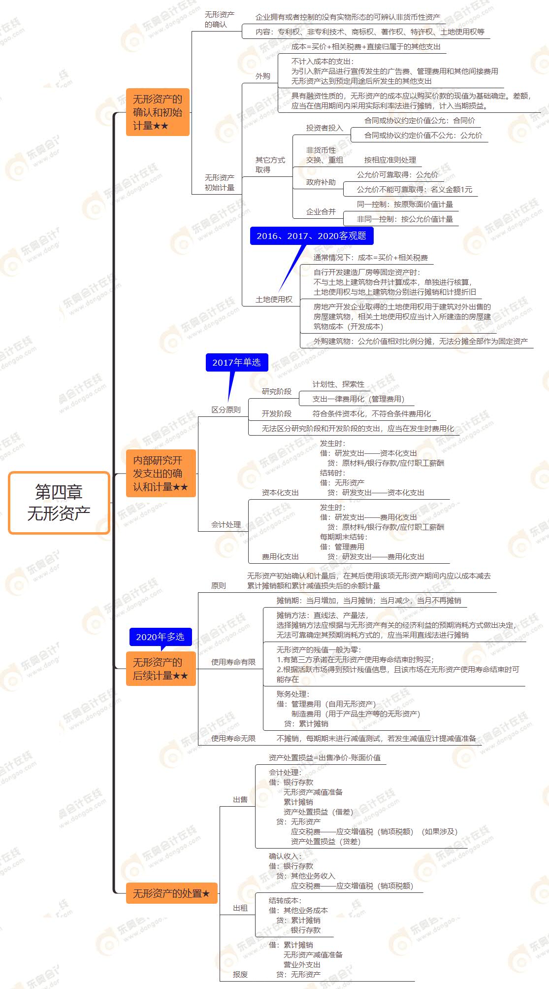 2021年注冊(cè)會(huì)計(jì)師《會(huì)計(jì)》思維導(dǎo)圖第四章無(wú)形資產(chǎn)