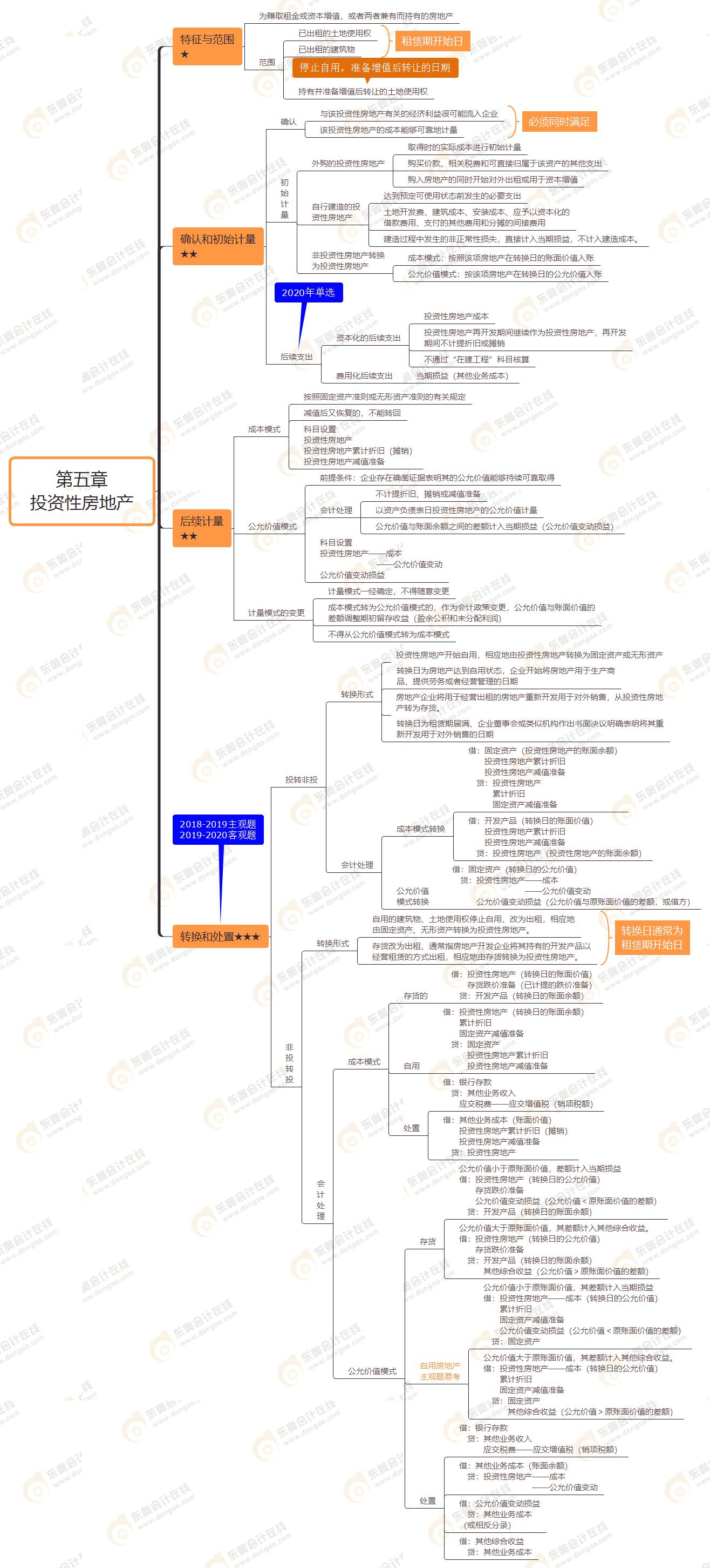 2021年注冊(cè)會(huì)計(jì)師《會(huì)計(jì)》思維導(dǎo)圖第五章投資性房地產(chǎn)